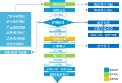 電商客服與網(wǎng)絡(luò)技術(shù)服務(wù)全流程解析 售前、售中、售后全攻略